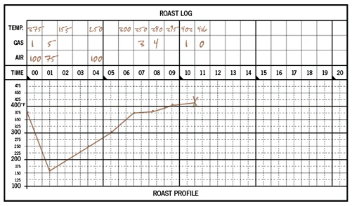 33 Roasts: En journal for kaffebrenning - Image 3
